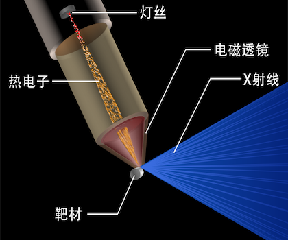 工業(yè)CT大揭秘之一——工業(yè)CT原理及發(fā)展